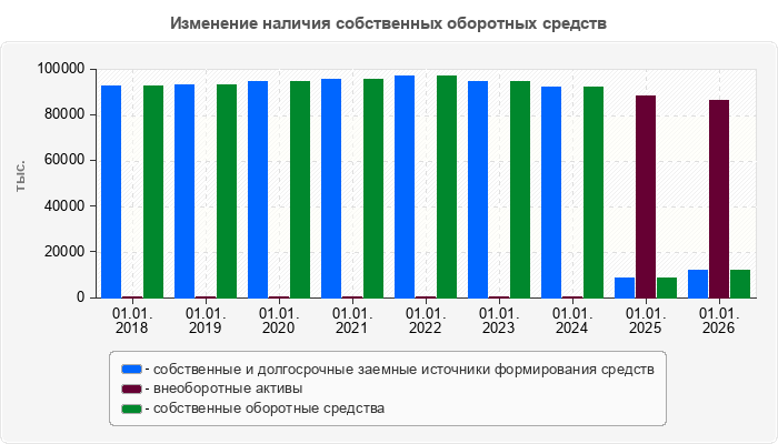 Изменение наличия собственных оборотных средств