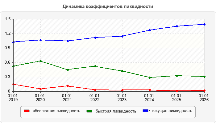 Динамика коэффициентов ликвидности