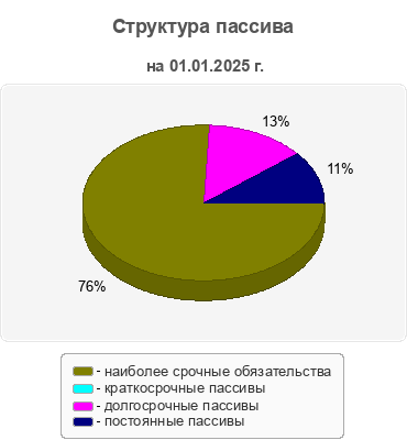 Структура пассива