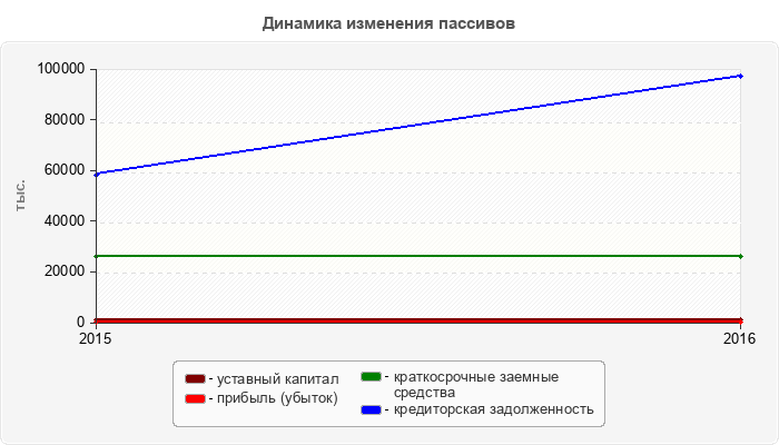 Динамика изменения пассивов