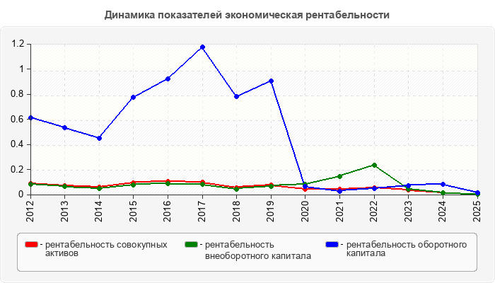 Динамика показателей экономическая рентабельности