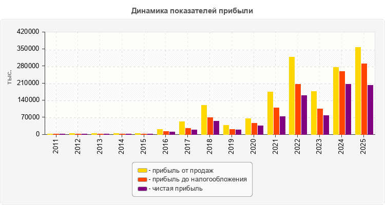 Динамика показателей прибыли