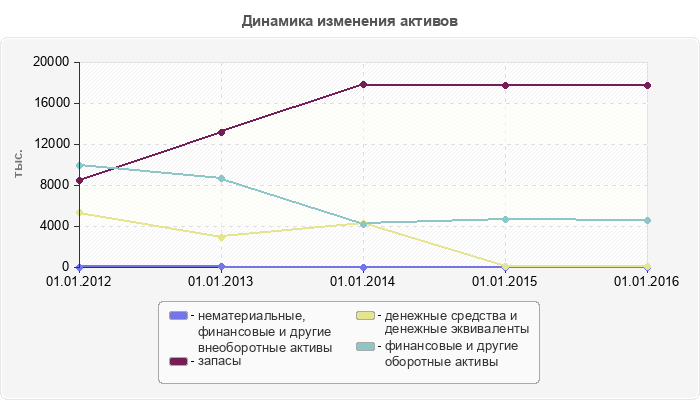 Динамика изменения активов