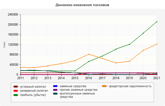 Динамика изменения пассивов