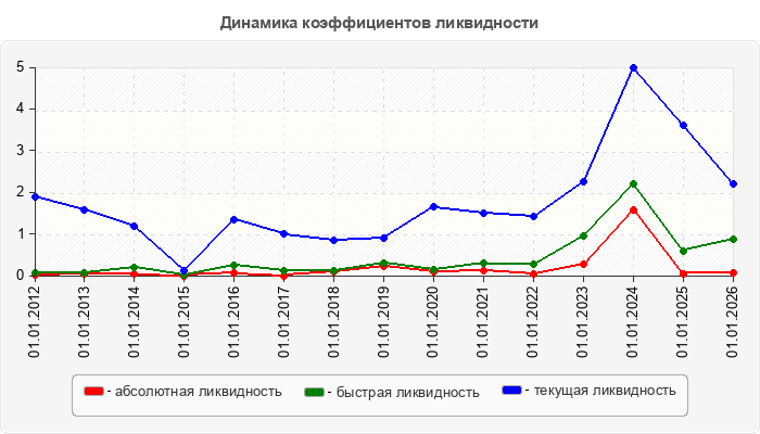 Динамика коэффициентов ликвидности