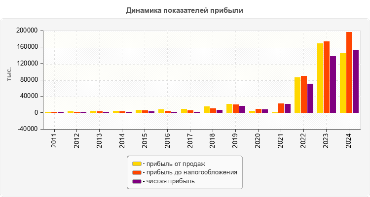 Динамика показателей прибыли