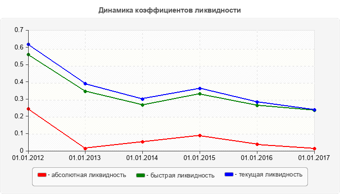 Динамика коэффициентов ликвидности