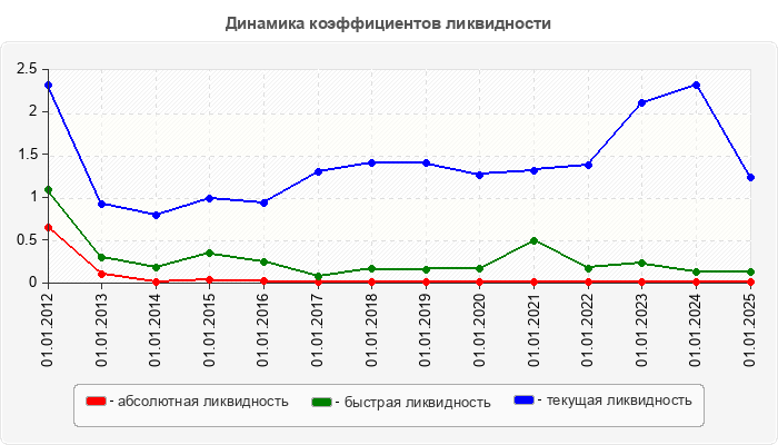 Динамика коэффициентов ликвидности