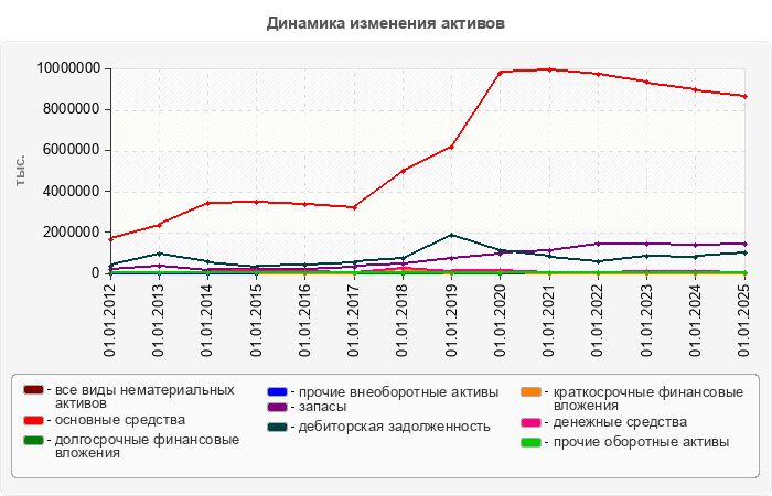 Динамика изменения активов