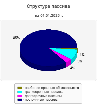 Структура пассива