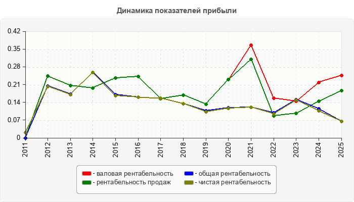 Динамика показателей прибыли