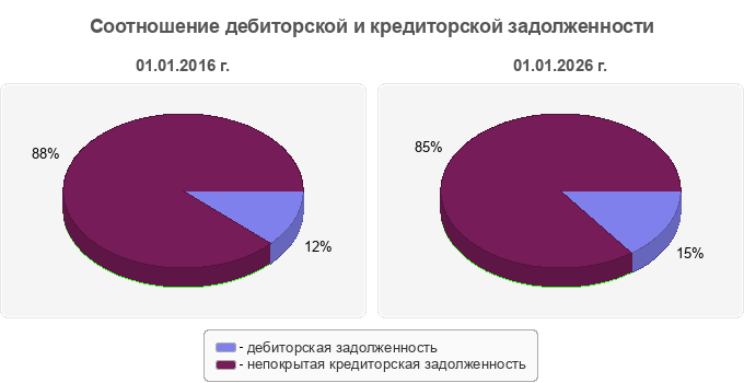 Соотношение дебиторской и кредиторской задолженности