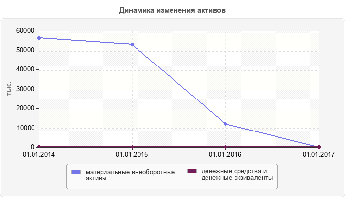 Динамика изменения активов