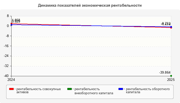 Динамика показателей экономическая рентабельности