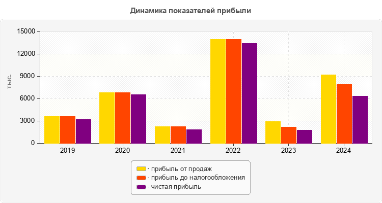 Динамика показателей прибыли