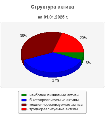 Структура актива