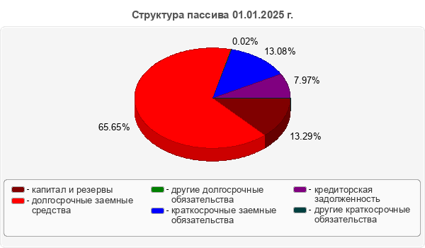 Структура пассива 01.01.2025 г.