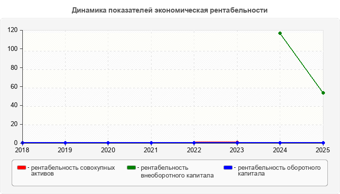 Динамика показателей экономическая рентабельности