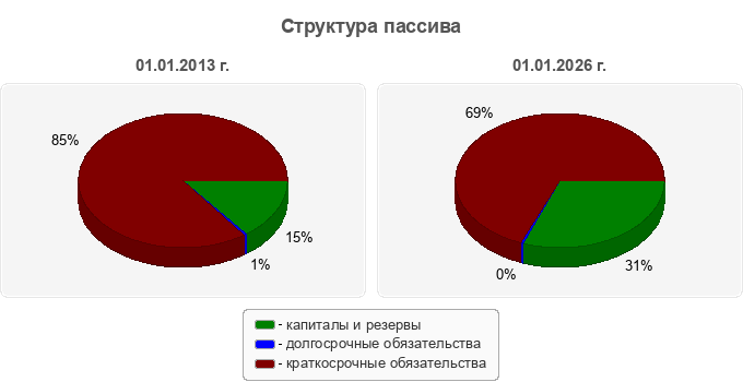 Структура пассива