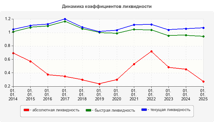 Динамика коэффициентов ликвидности