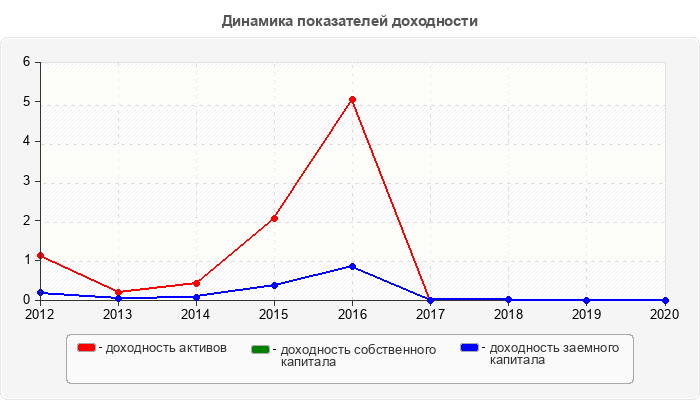Динамика показателей доходности