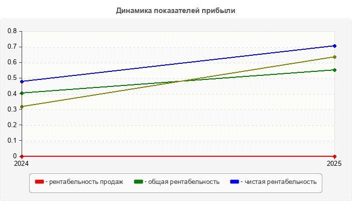 Динамика показателей прибыли