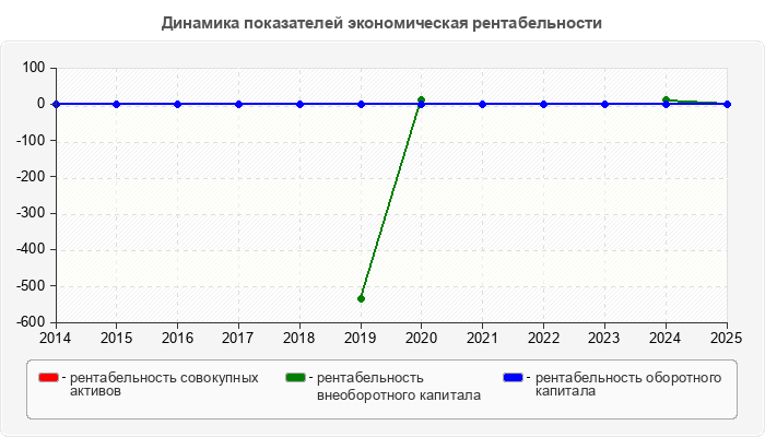 Динамика показателей экономическая рентабельности
