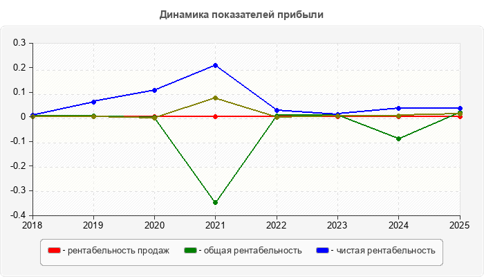 Динамика показателей прибыли