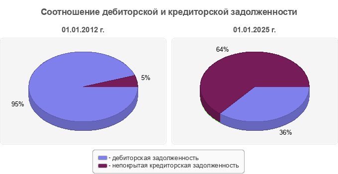 Соотношение дебиторской и кредиторской задолженности