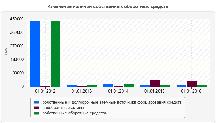 Изменение наличия собственных оборотных средств
