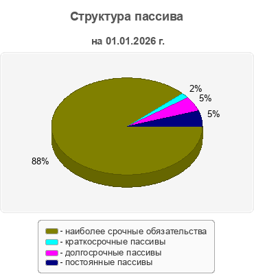Структура пассива