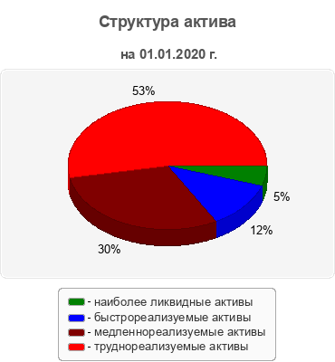 Структура актива