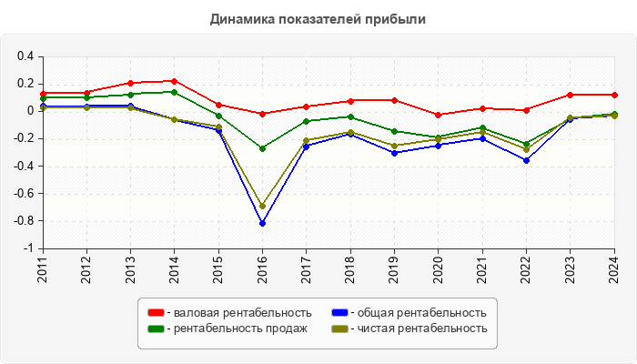 Динамика показателей прибыли