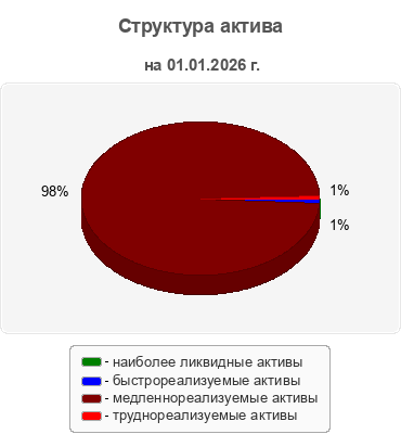 Структура актива