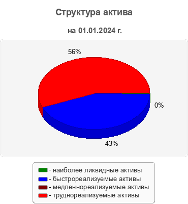 Структура актива