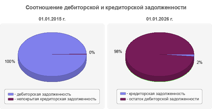 Соотношение дебиторской и кредиторской задолженности