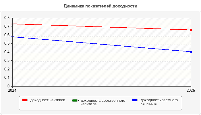 Динамика показателей доходности