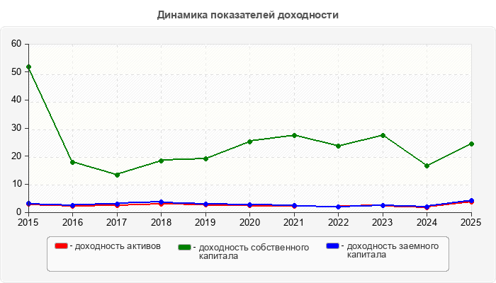 Динамика показателей доходности