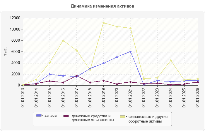 Динамика изменения активов