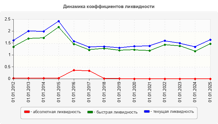 Динамика коэффициентов ликвидности