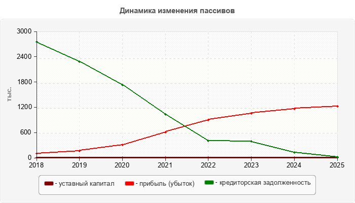 Динамика изменения пассивов