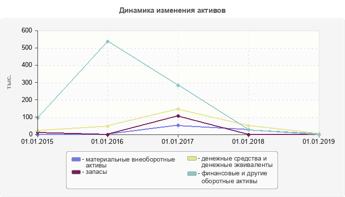 Динамика изменения активов