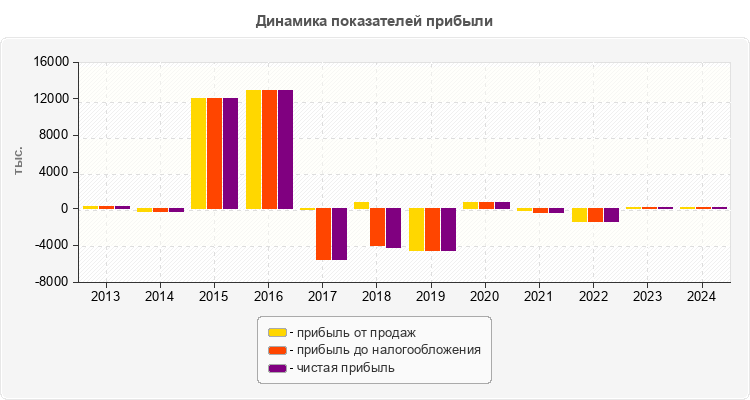 Динамика показателей прибыли