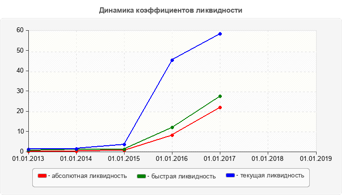 Динамика коэффициентов ликвидности