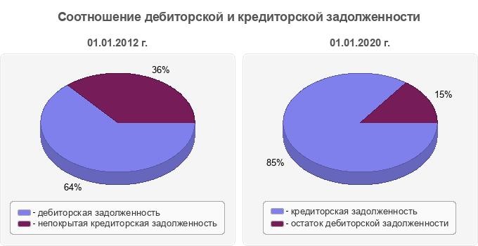 Соотношение дебиторской и кредиторской задолженности