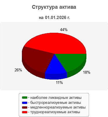 Структура актива