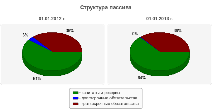Структура пассива