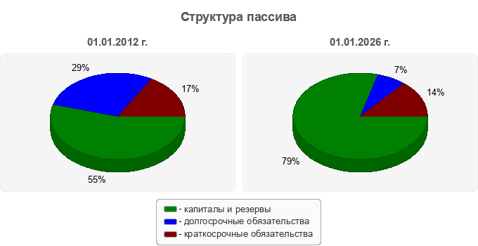 Структура пассива