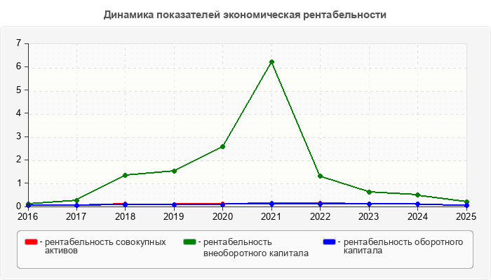 Динамика показателей экономическая рентабельности