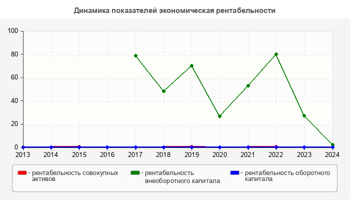 Динамика показателей экономическая рентабельности